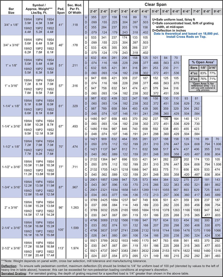 Galvanized Grating Weight Chart