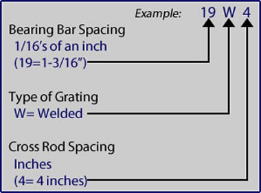 Introduction to Bar Grating