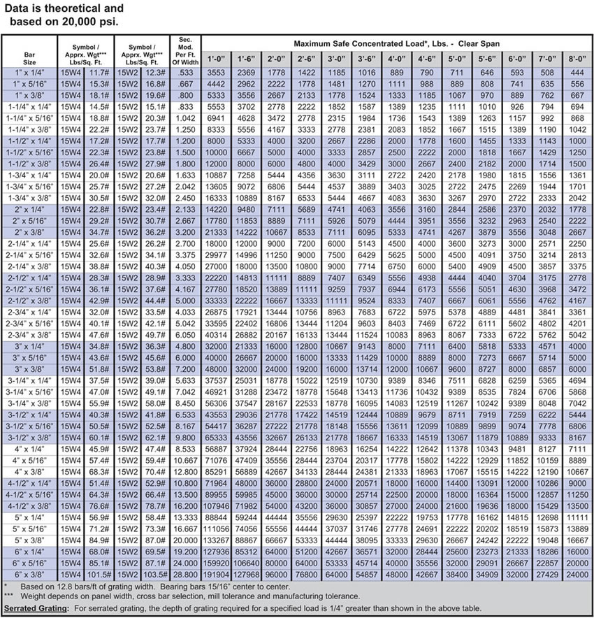 Grating Size Chart