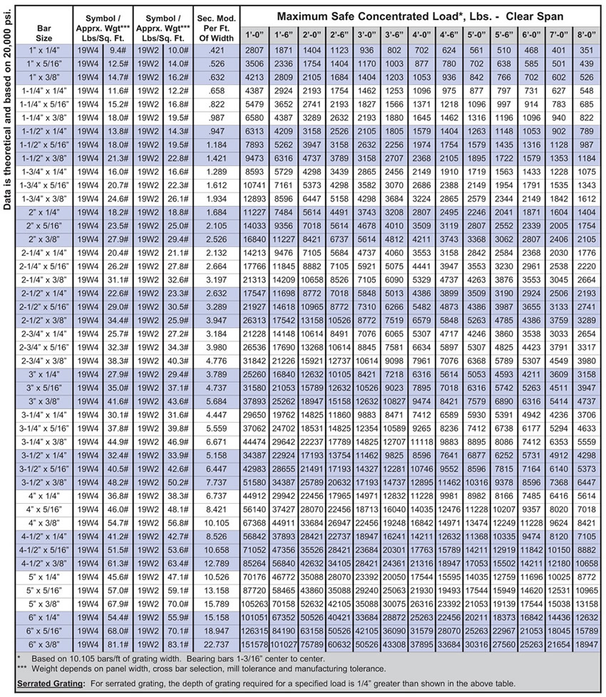 Grating Span Chart