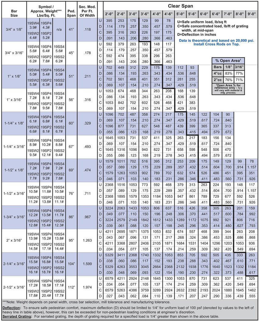 Grating Span Chart