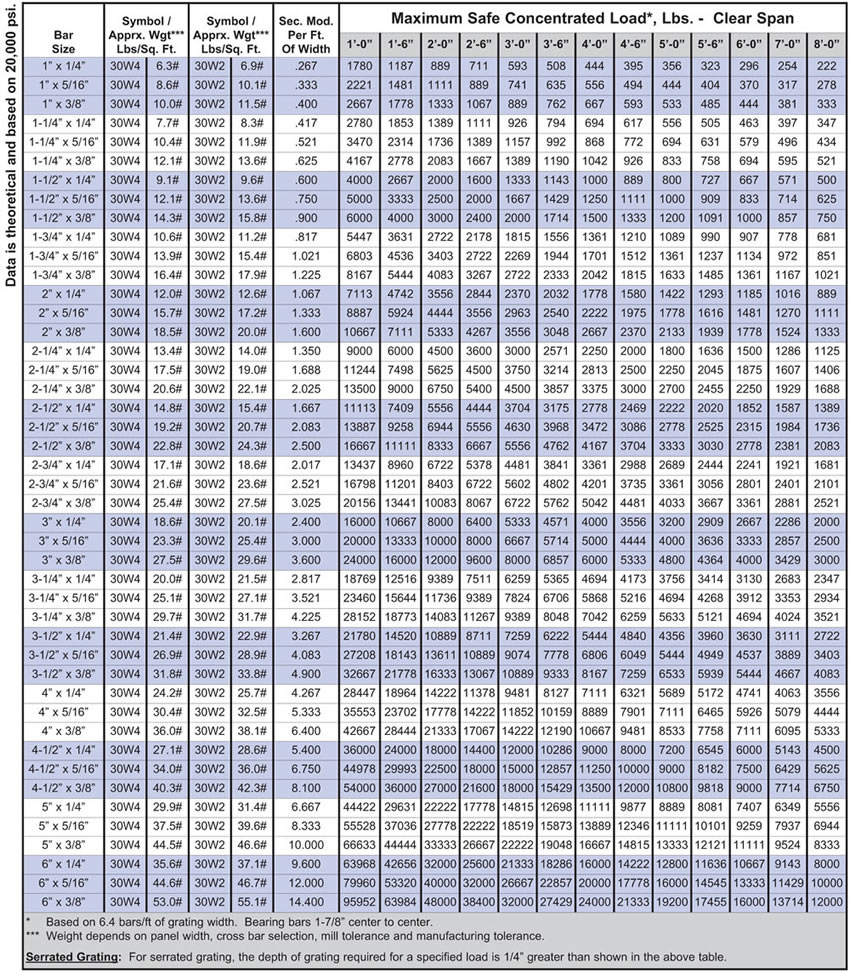 Grating Size Chart