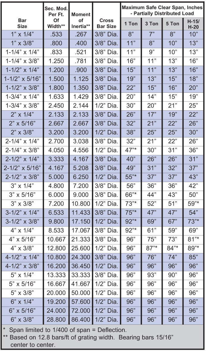 Grating Span Chart