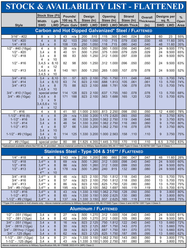 Expanded Metal Flattened Stock List