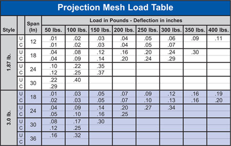 Expanded Metal Projection Mesh Load Table