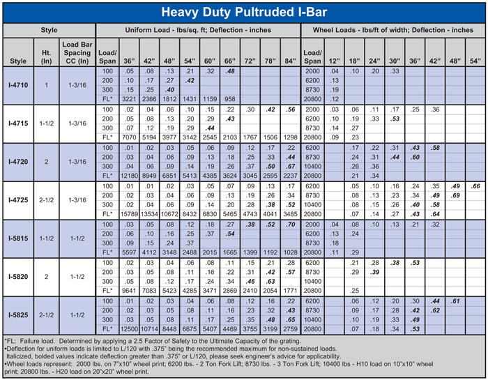 Pultruded Heavy Duty I-Bar Fiberglass Load Table