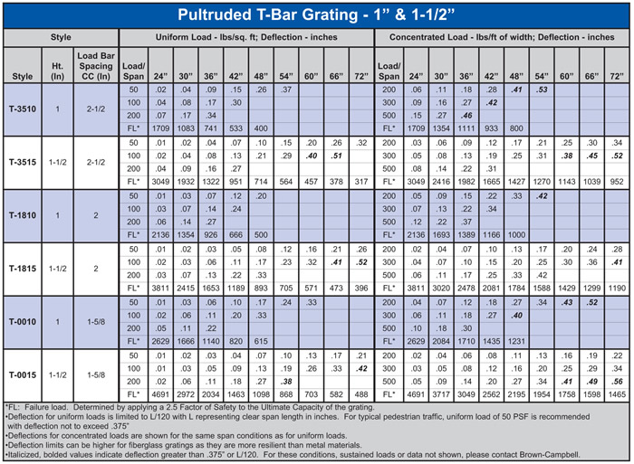 Pultruded 1” & 1-1/2” T-Bar Fiberglass Load Table