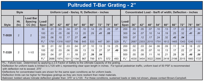 Pultruded 2” T-Bar Fiberglass Load Table