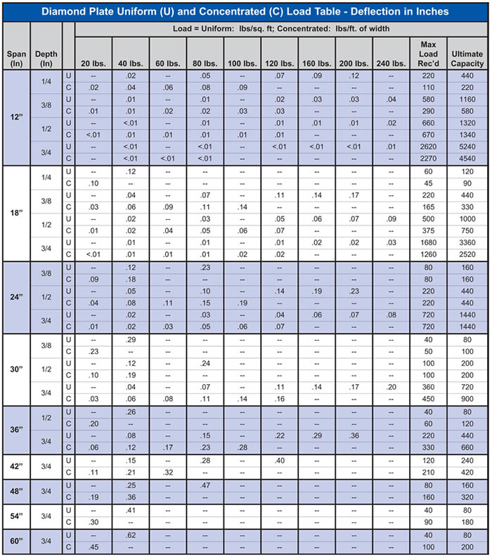 Aluminum Diamond Plate Thickness Chart