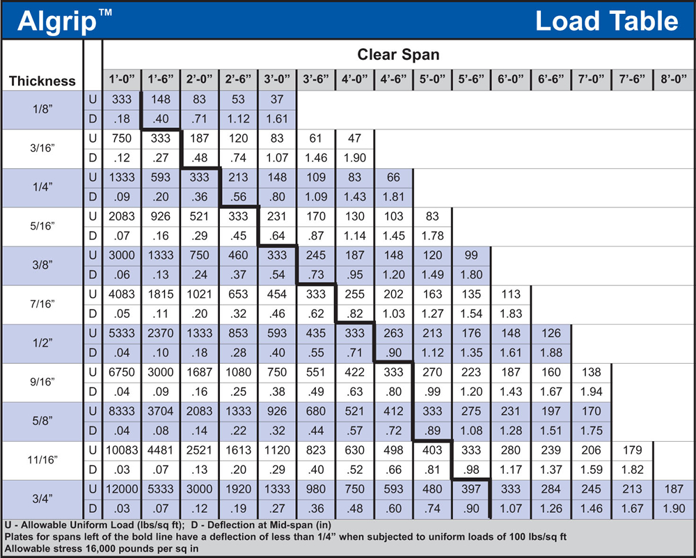 APPROVED VENDOR Anti-Slip Sheet: Open Grip, Aluminum, 120 in Overall Lg, 36  in Overall Wd, 8 Gauge