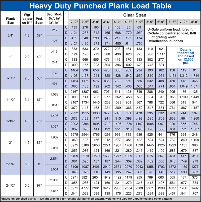 Aluminum Plank Load Table