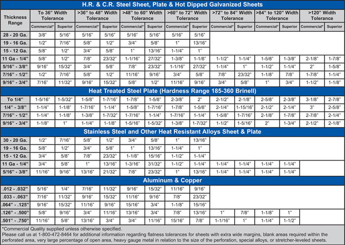 Perforated Metal - Flatness Tolerances