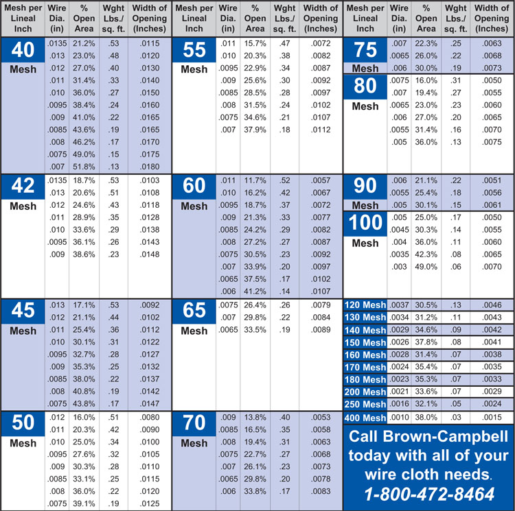 Wire Cloth Mesh Size Chart