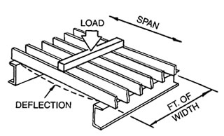 Concentrated Load