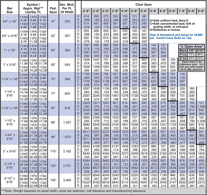 11-4/11-2 Carbon Light Duty Bar Grating - Load Table | Brown-Campbell