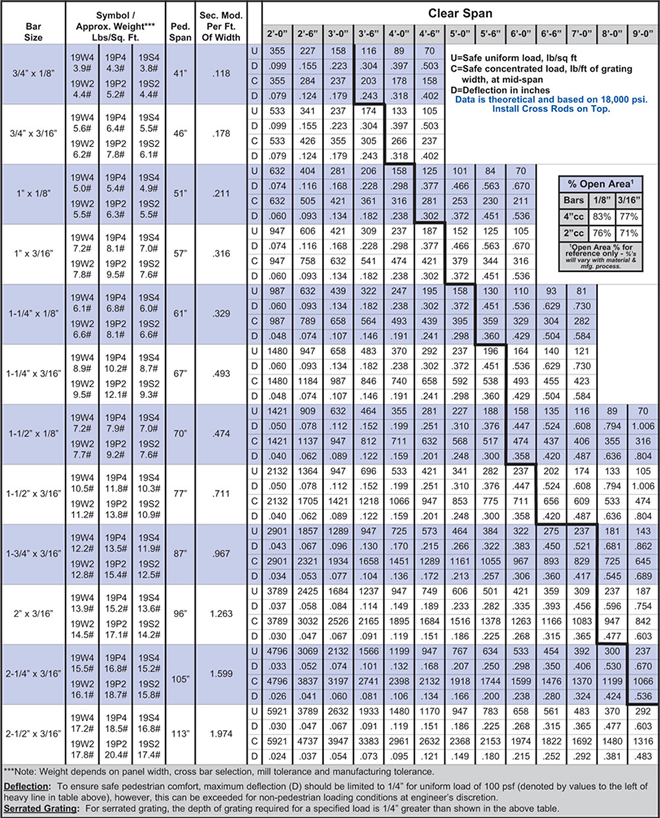 19-4/19-2 Carbon Light Duty Bar Grating - Load Table | Brown-Campbell