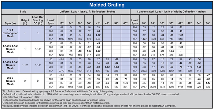 Molded Fiberglass Load Table