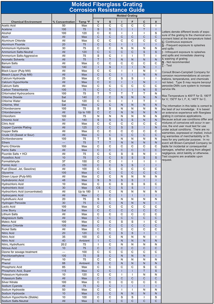 Corrosion Resistance-Molded