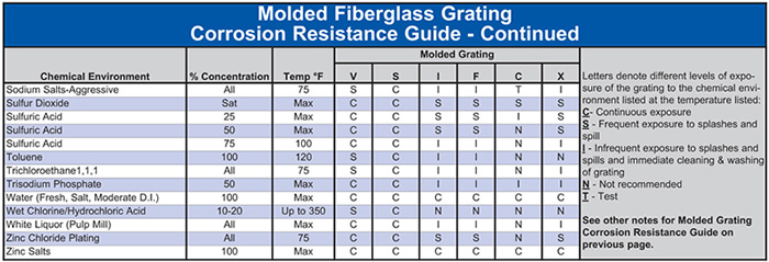 Corrosion Resistance-Molded