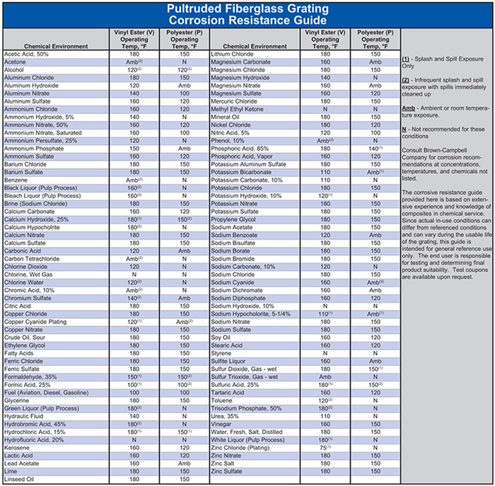 Corrosion Resistance-Pultruded