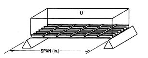 Uniform Load - lbs/sq ft