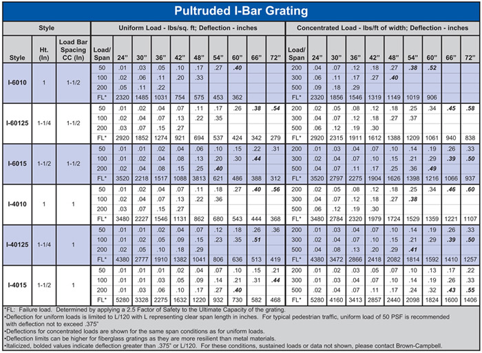 Pultruded I-Bar Fiberglass Load Table