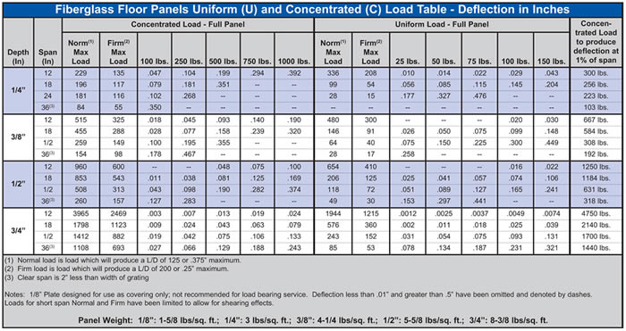 Floor Panels Load Information