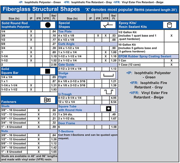Structural Shapes Chart 2