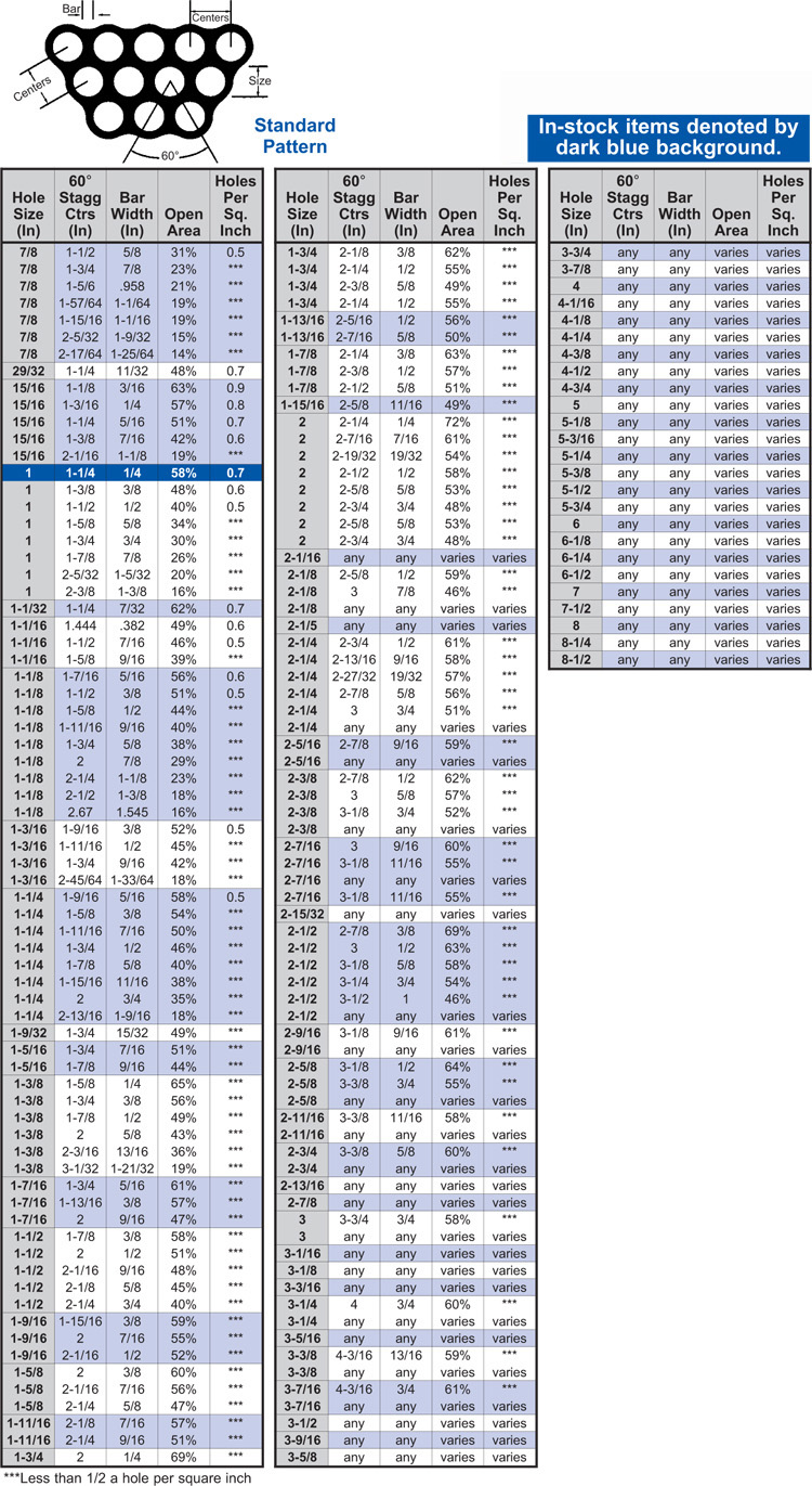 Perforated Metal - Tooling Charts Round Hole Staggered